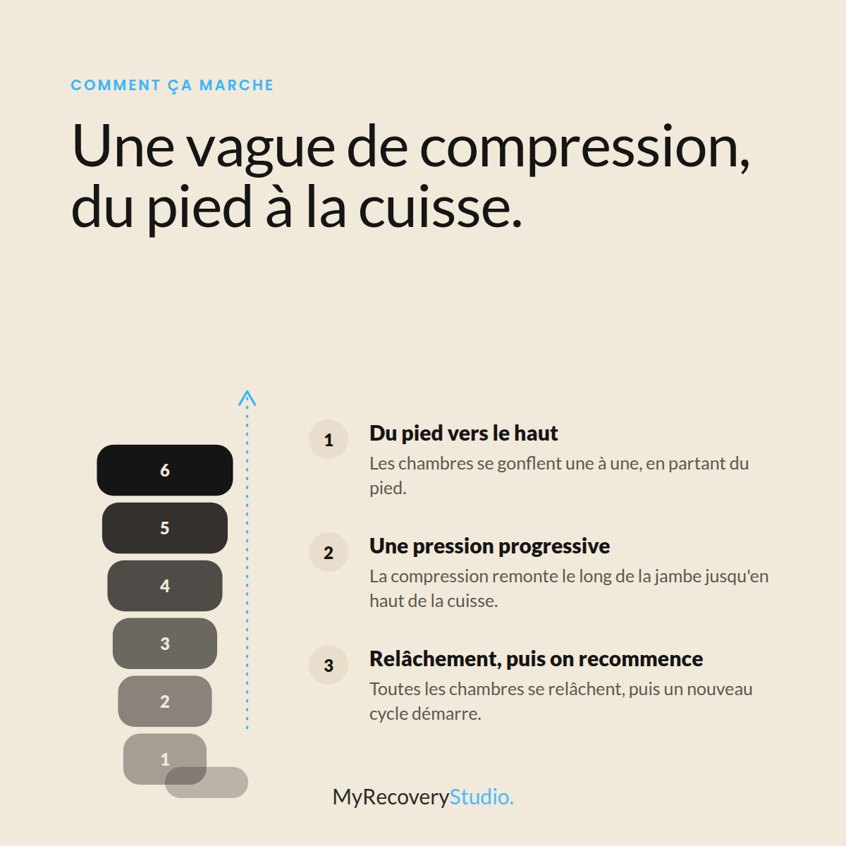 Fonctionnement de la compression séquentielle Image